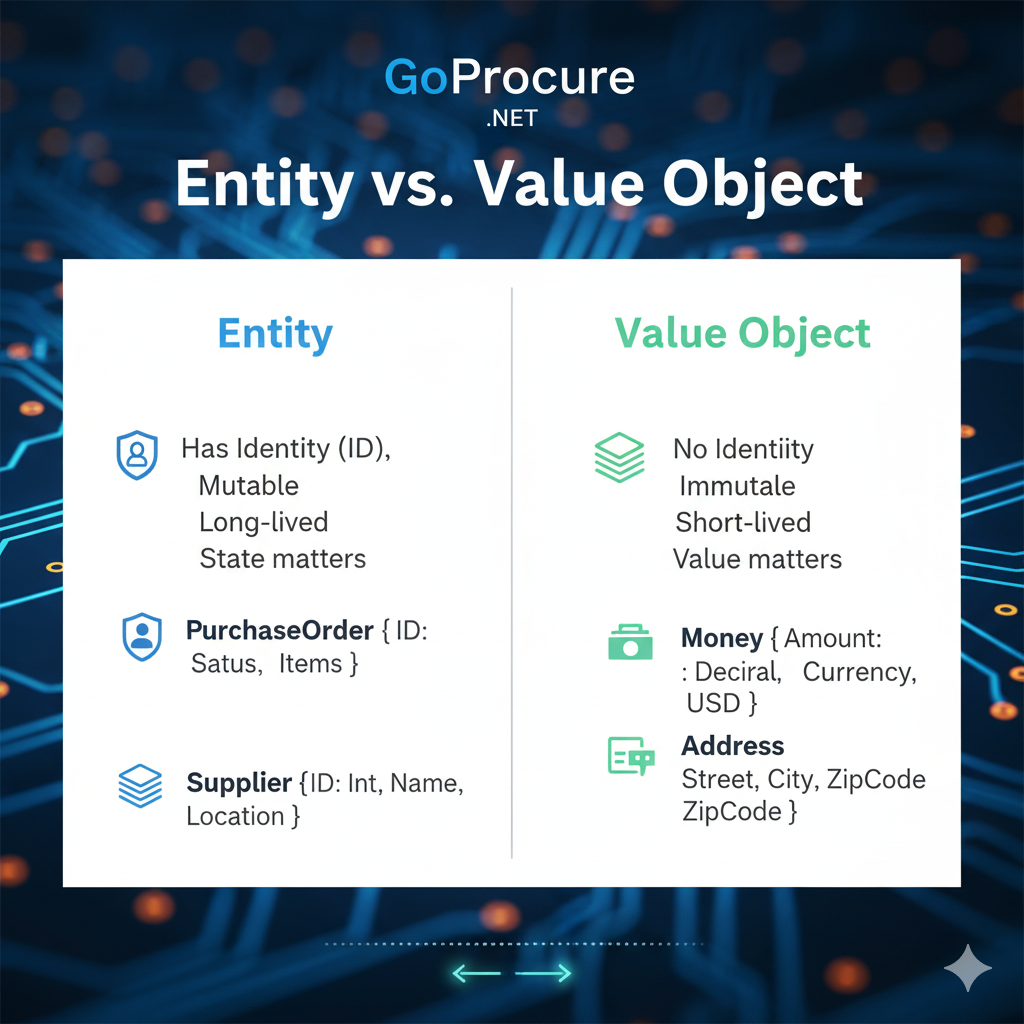 Entity vs value object